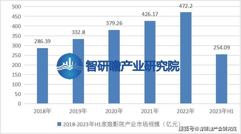 告：该行业在我国逐渐兴起并迅速发展ag旗舰厅网站中国家庭影院行业报