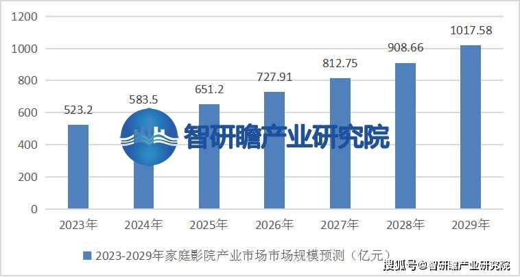 告：该行业在我国逐渐兴起并迅速发展ag旗舰厅网站中国家庭影院行业报(图3)