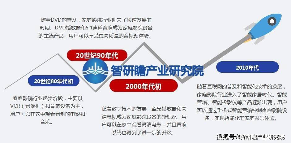 告：该行业在我国逐渐兴起并迅速发展ag旗舰厅网站中国家庭影院行业报(图5)